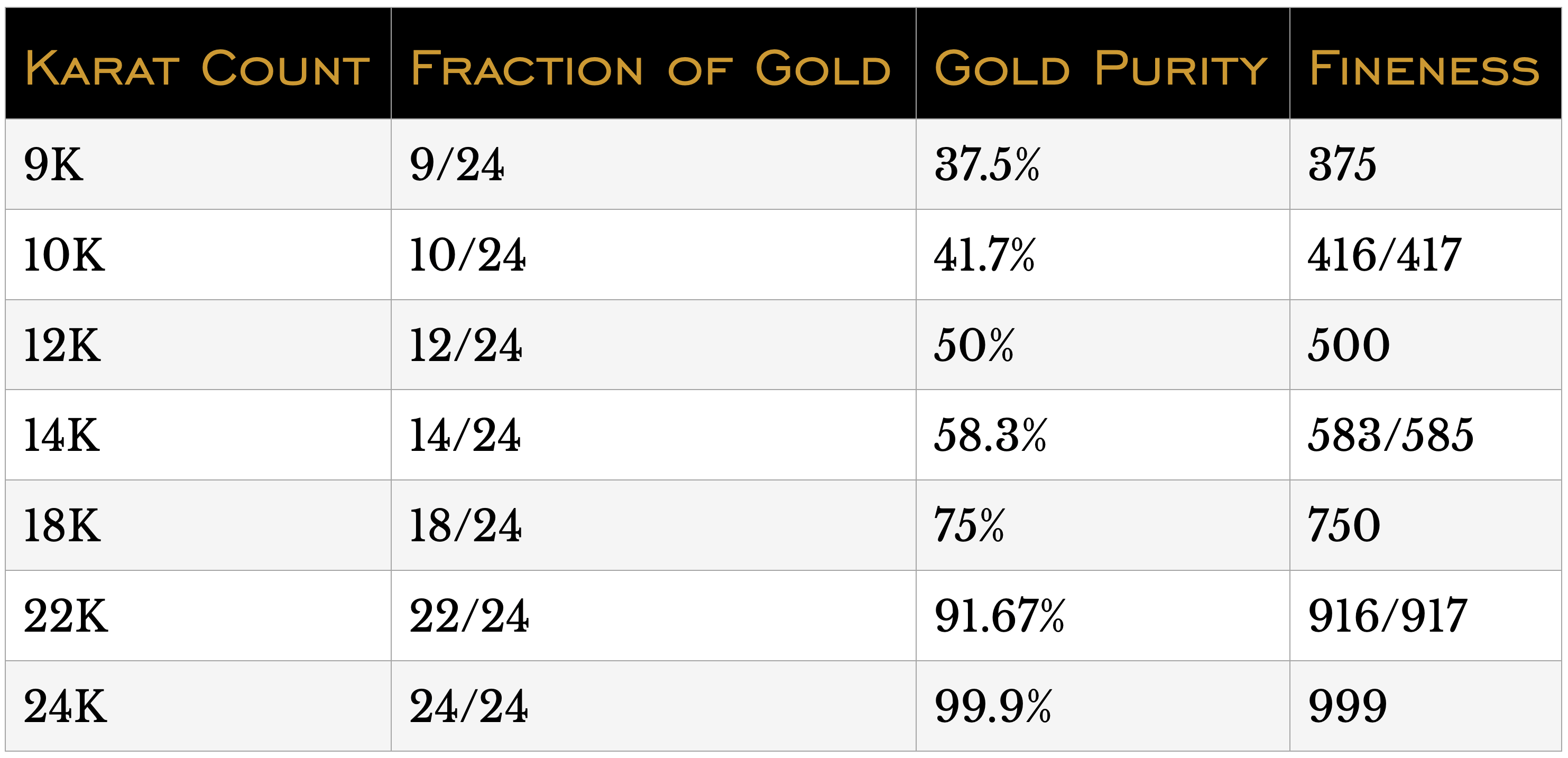 Chart of Karat Count, Gold Purity, Fraction of Gold